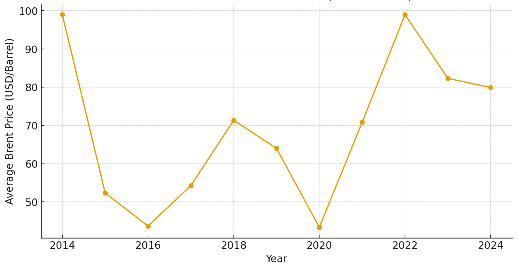 10-year Brent Crude Oil Price Chart (2014&ndash;2024)